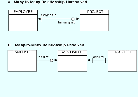 Many-to-many relationships