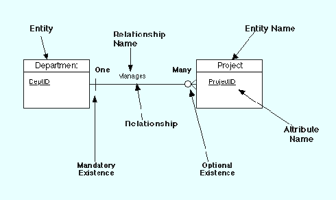 Entity Relationship Notation