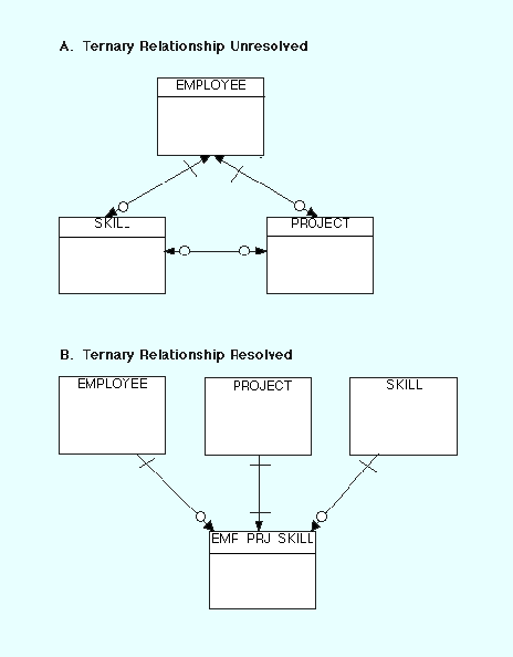 transforming a complex relationship