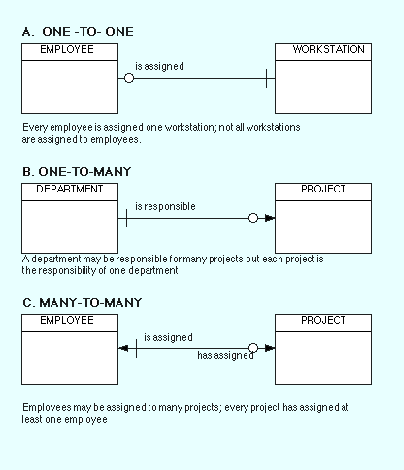 Examples of of one-to-one, one-to-many, and many-to-many relationships