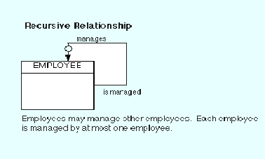 Illustration of recursive relationships